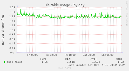 File table usage