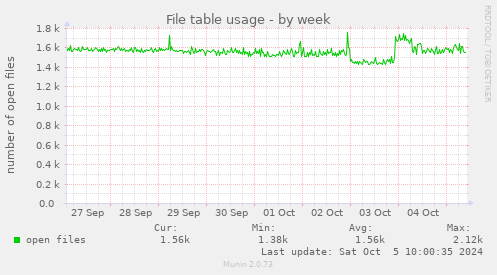 weekly graph