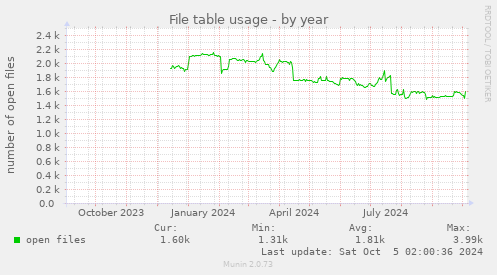 yearly graph