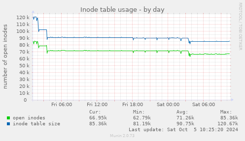 daily graph