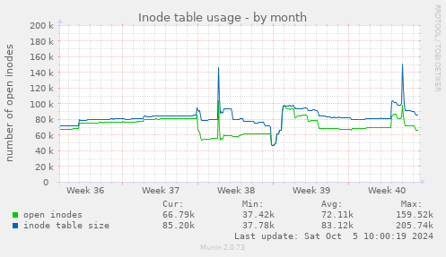 Inode table usage