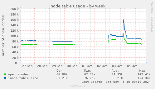 Inode table usage