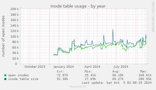 Inode table usage