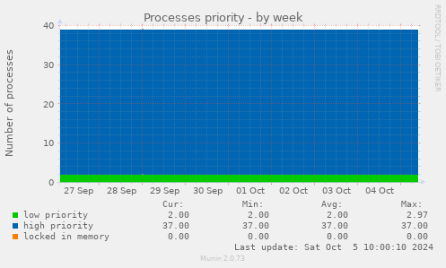 weekly graph