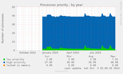 Processes priority