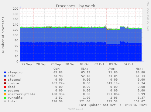 weekly graph