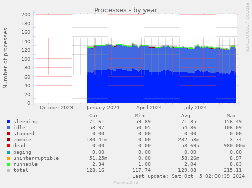 Processes