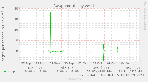 weekly graph