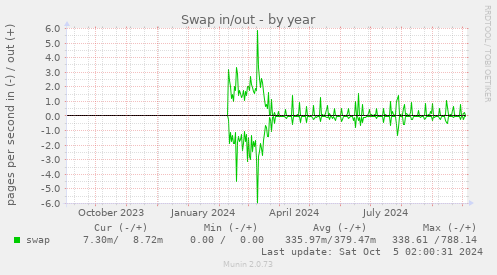 yearly graph