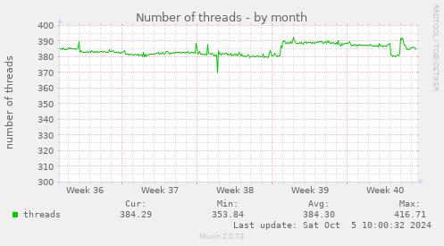 Number of threads