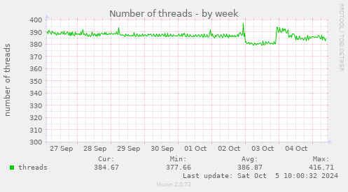 Number of threads