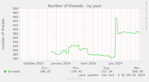 Number of threads