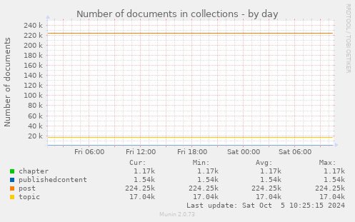 Number of documents in collections