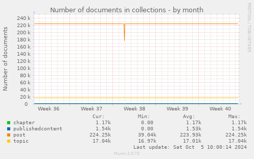 Number of documents in collections