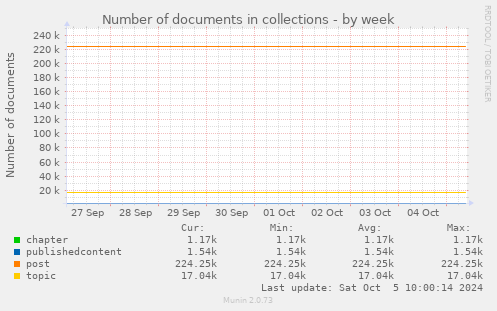 Number of documents in collections