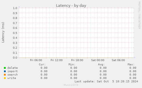 Latency