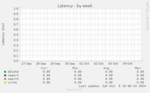 Latency