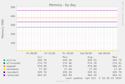 daily graph