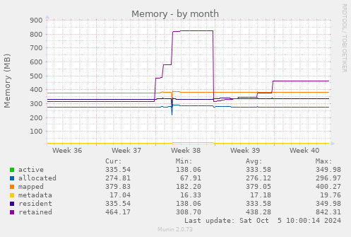 monthly graph