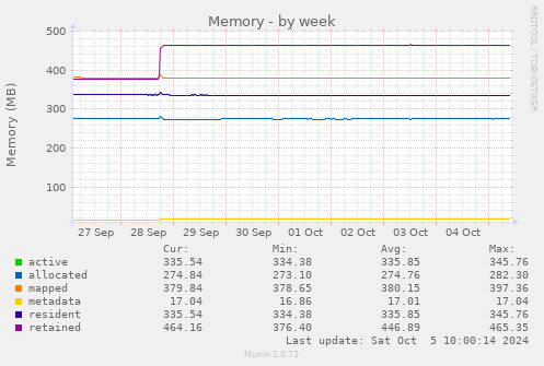 weekly graph