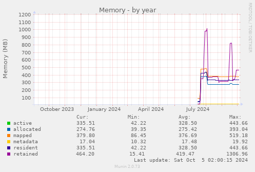 yearly graph