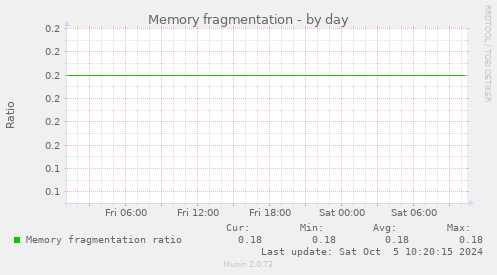 Memory fragmentation