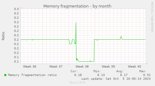 Memory fragmentation