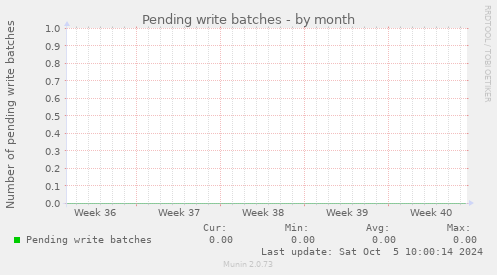 Pending write batches