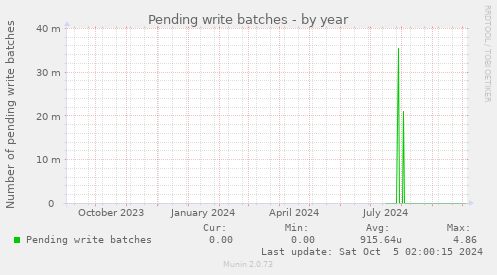 Pending write batches