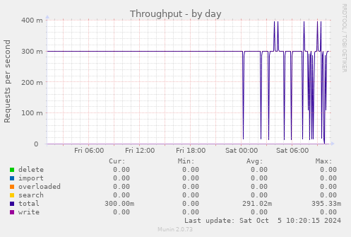 Throughput