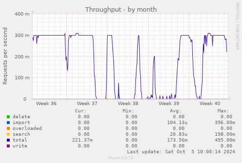 Throughput