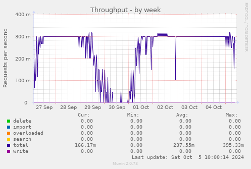 Throughput