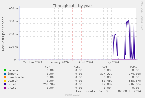 Throughput