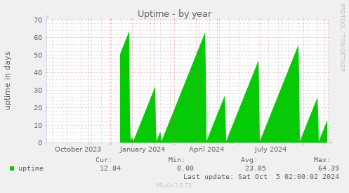 Uptime