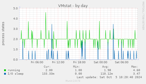 VMstat