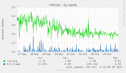 weekly graph