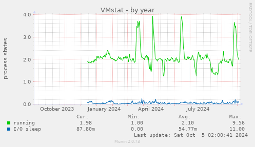 VMstat