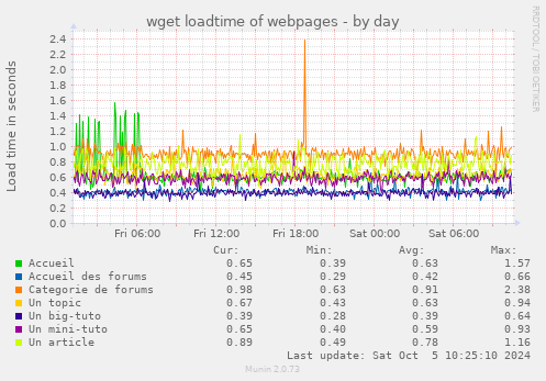 wget loadtime of webpages