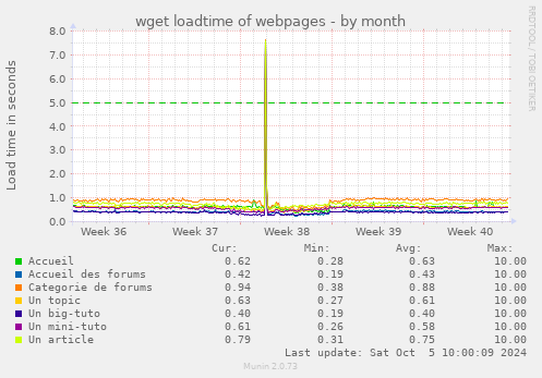 monthly graph