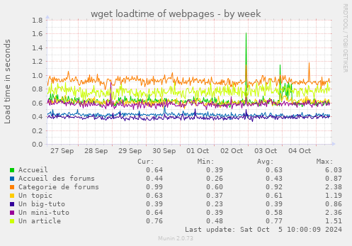 wget loadtime of webpages