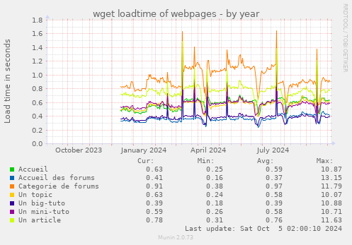 wget loadtime of webpages