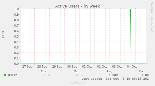 weekly graph