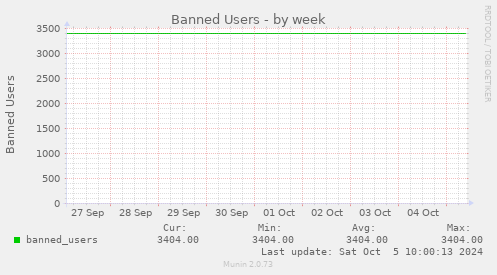 weekly graph