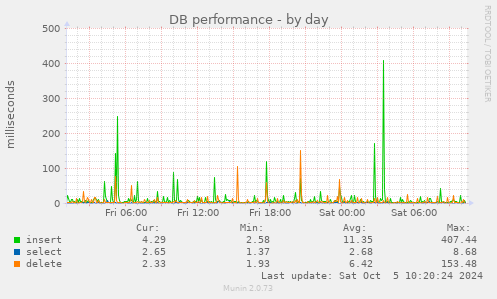 DB performance