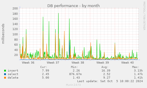 DB performance