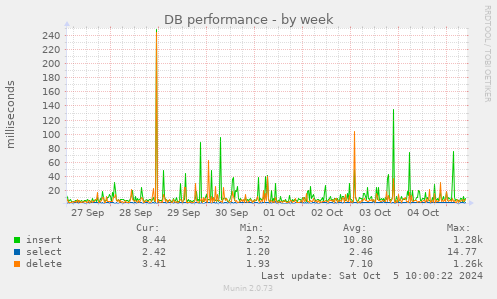 DB performance