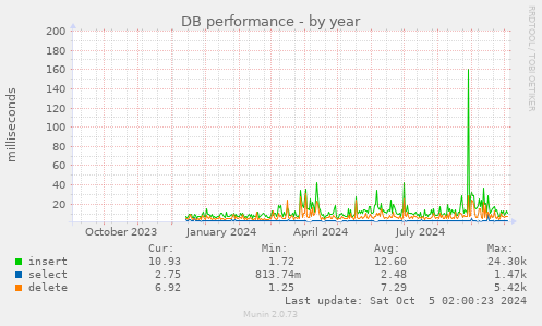 DB performance