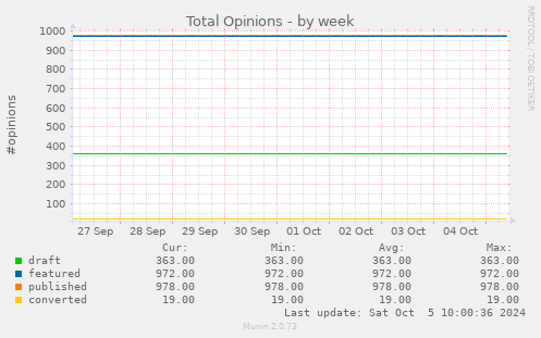 weekly graph