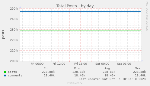 Total Posts