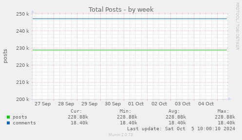 weekly graph